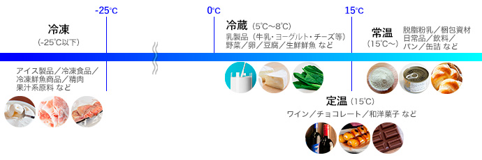 食品に適した温度帯