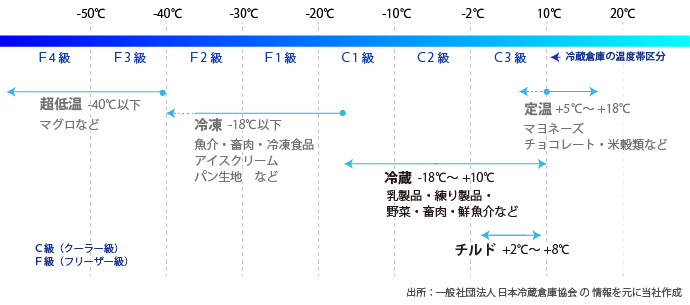 低温物流の温度帯