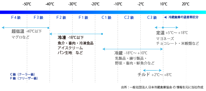 低温物流の温度帯